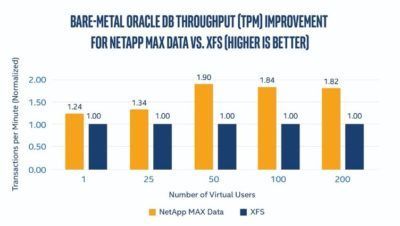 bare-metal-oracle-db-throuughput-netapp-max-data-vs-xfs-400x226.jpg