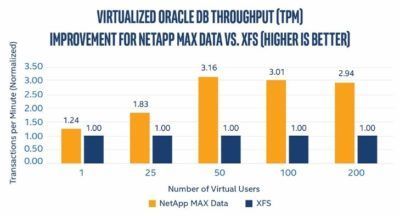 virtualized-oracle-db-throuughput-netapp-max-data-vs-xfs-400x216.jpg